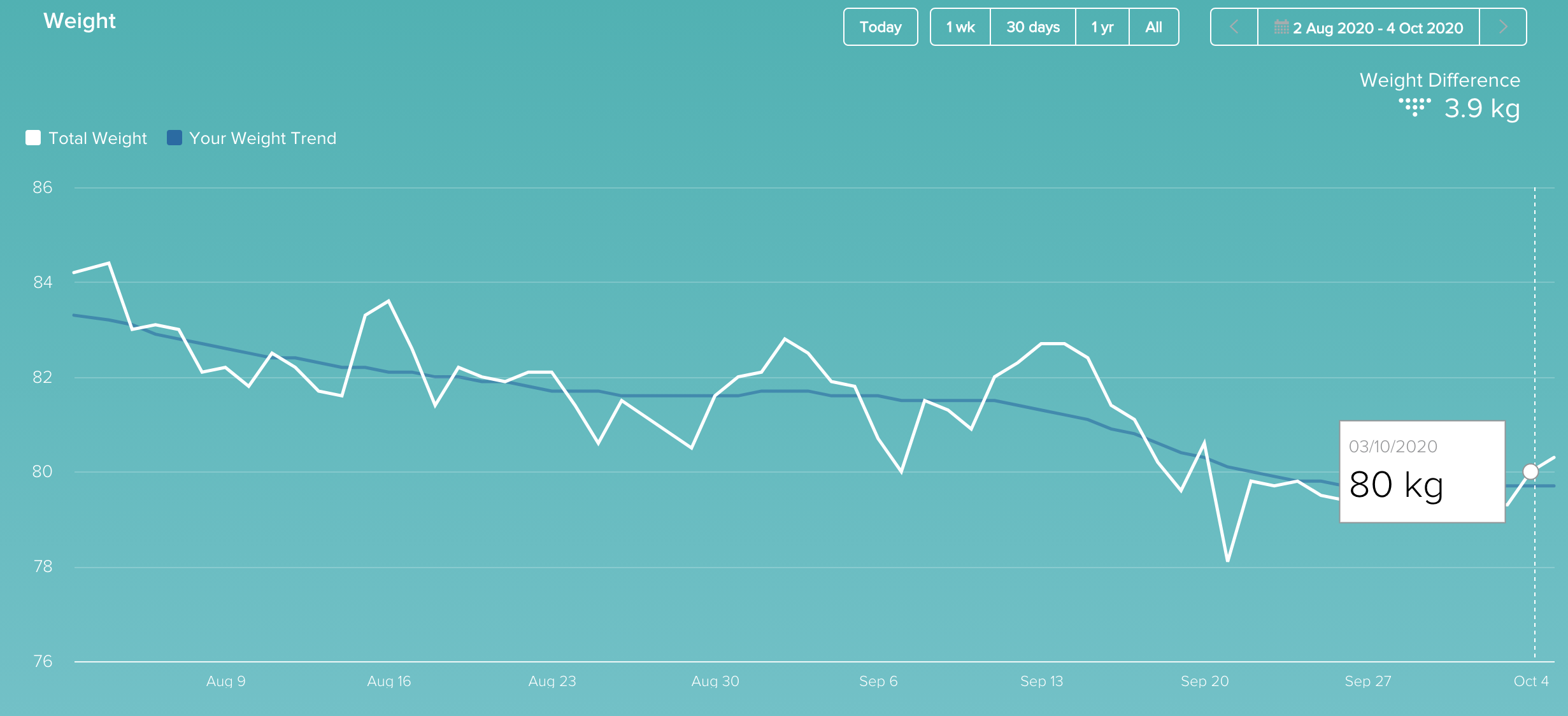 graph of weight progress over the last eight weeks