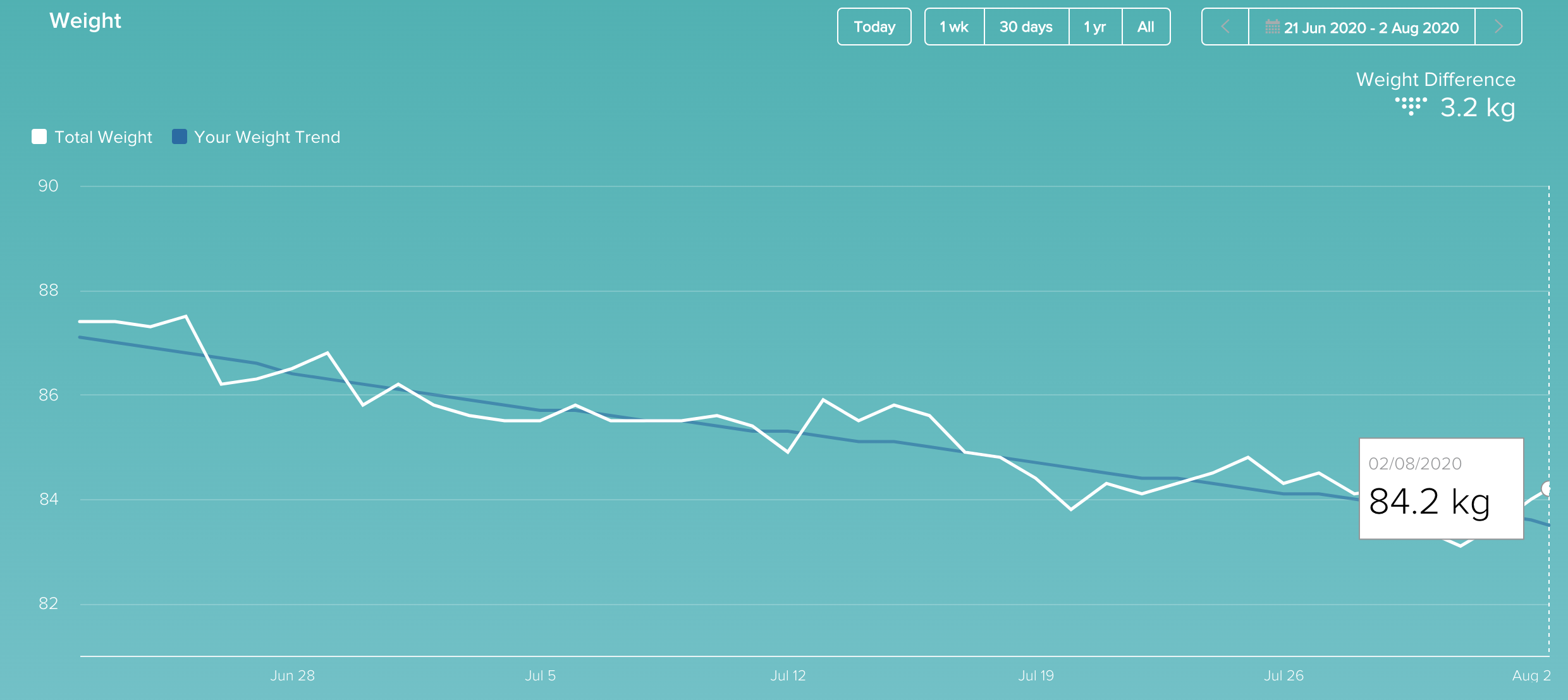 graph of weight progress over the last six weeks