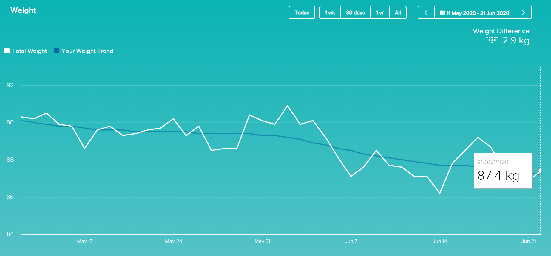 graph of weight progress over the last six weeks