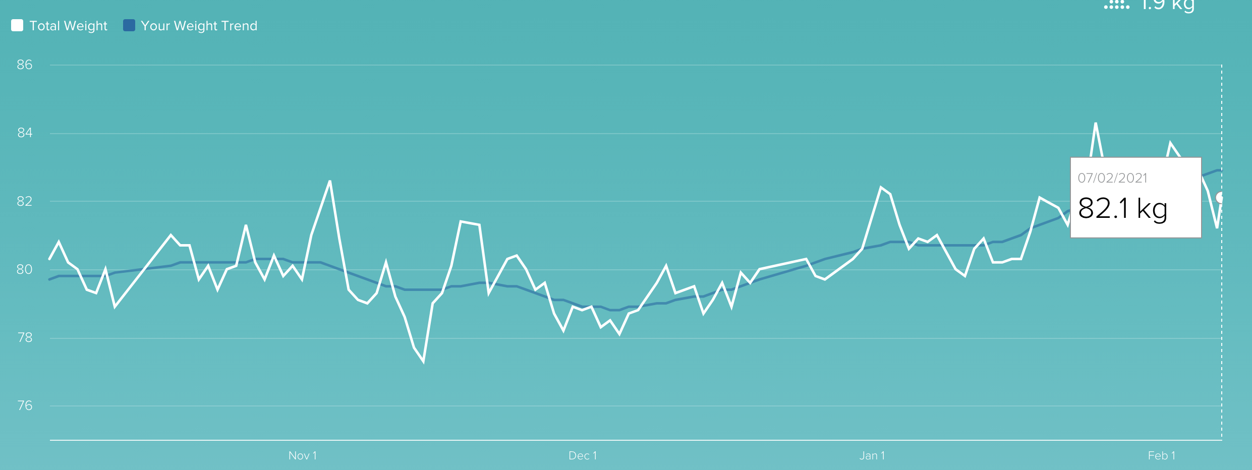 graph of weight progress over the last 18 weeks